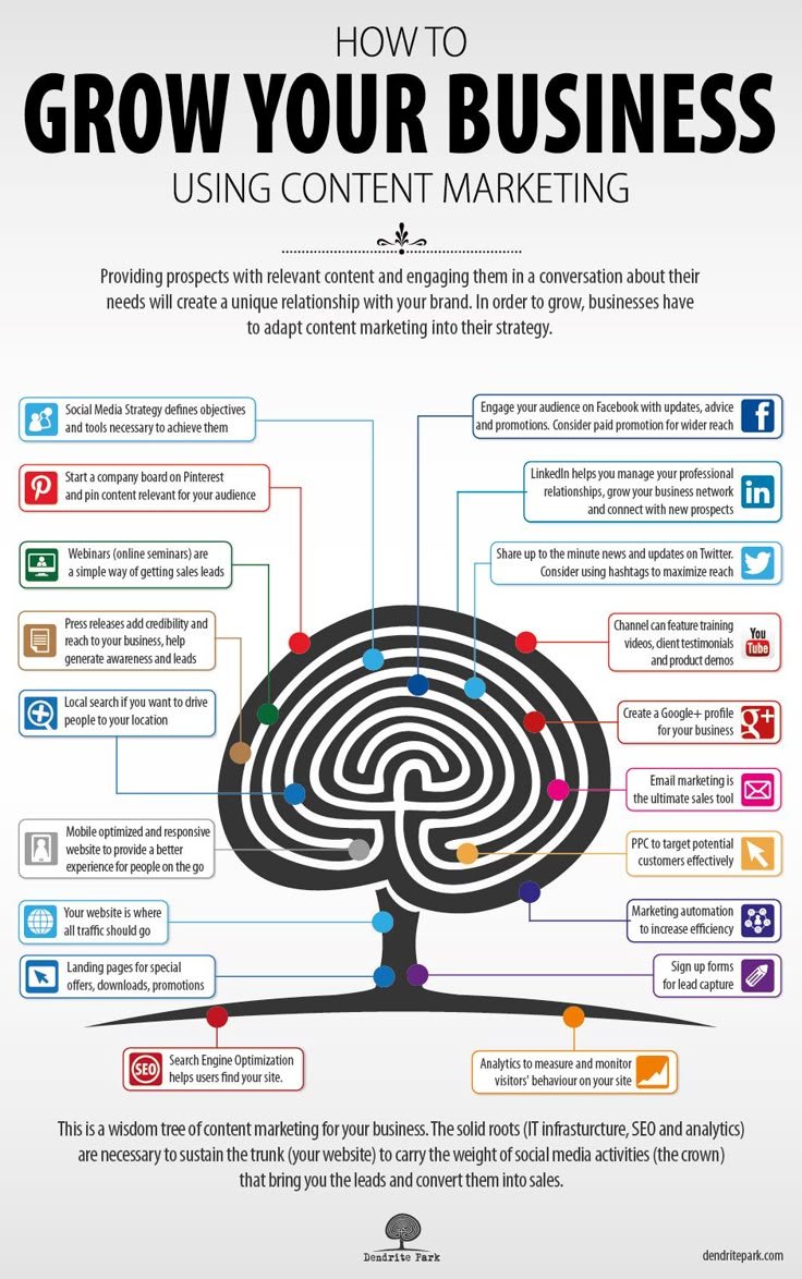 How To Grow Your Business Using #Content Marketing. #Infogra