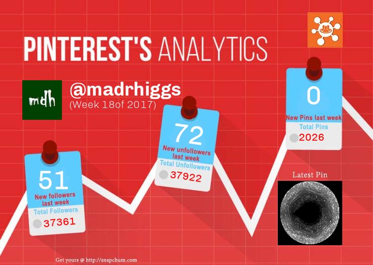 This Pinterest weekly report for madrhiggs was generated by 