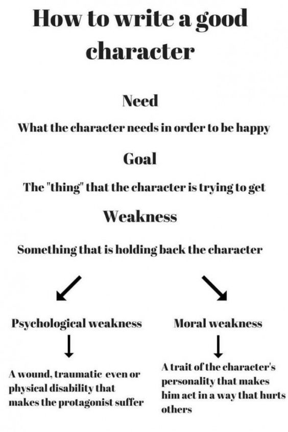 How to write a good character, dichotomous key infographic.